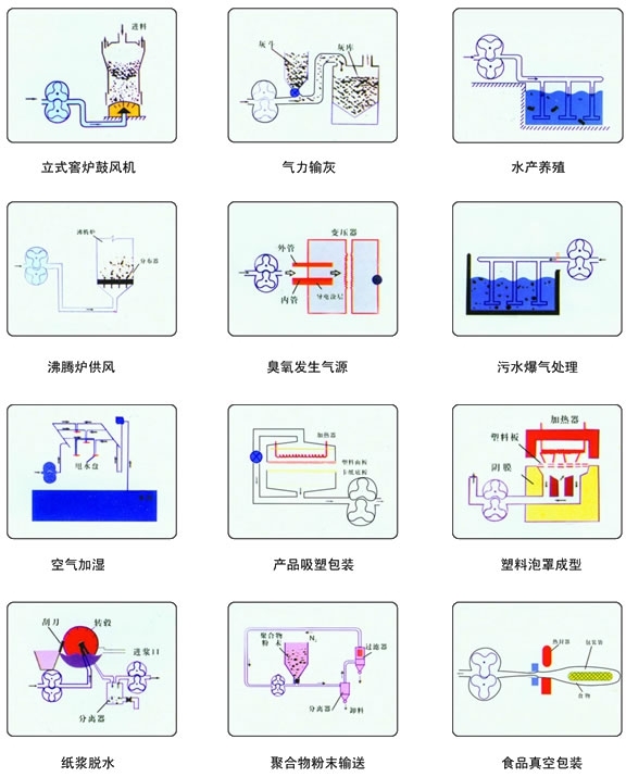 低噪音、雙油箱羅茨風(fēng)機(jī)用途